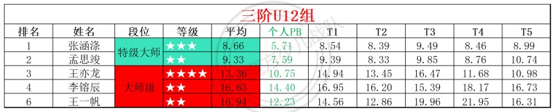 1760929531218545.jpg 2025第42周周赛统计表(2)_年龄组(2).jpg