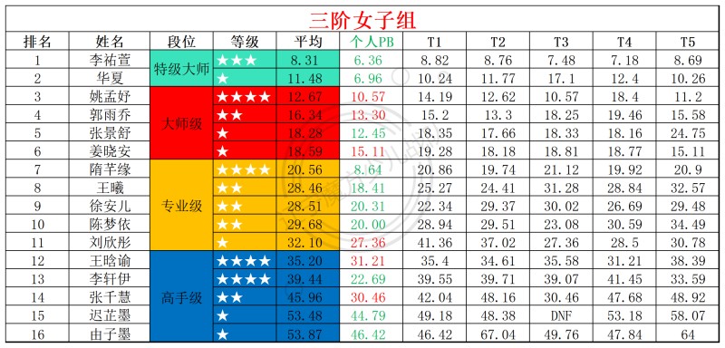 1761554122458430.jpg 2025第43周周赛统计表_年龄组(4).jpg