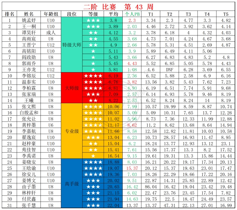 1761554129911558.jpg 2025第43周周赛统计表_二.jpg