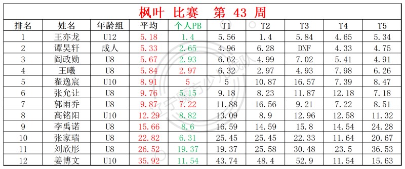1761554146786438.jpg 2025第43周周赛统计表_镜面 枫叶(1).jpg