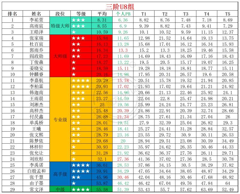 1761554170167565.jpg 2025第43周周赛统计表_年龄组(1).jpg