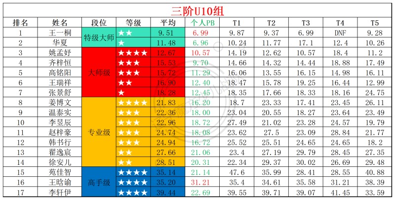 1761554177187645.jpg 2025第43周周赛统计表_年龄组(5).jpg