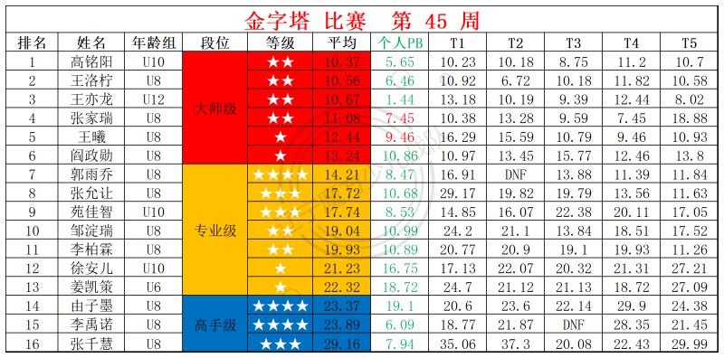 2025第45周周赛统计表_金.jpg