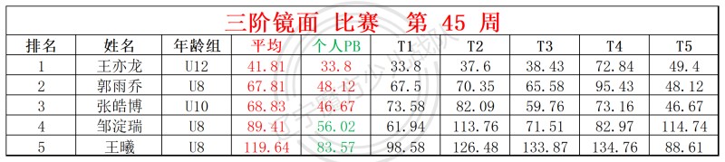 2025第45周周赛统计表_镜面 枫叶(1).jpg