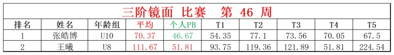 2025第46周周赛统计表_镜面 枫叶.jpg