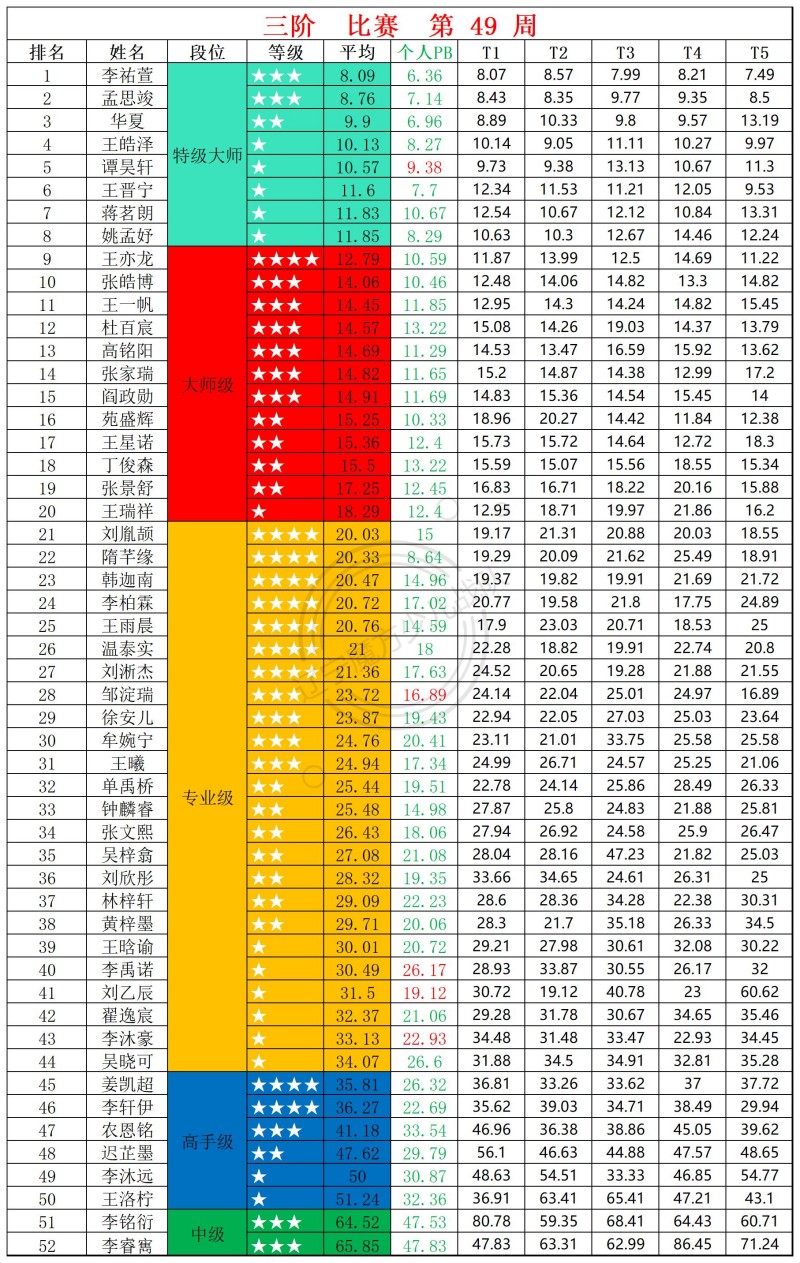 2025第49周周赛统计表_三.jpg