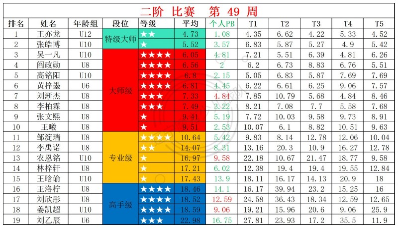 2025第49周周赛统计表_二.jpg