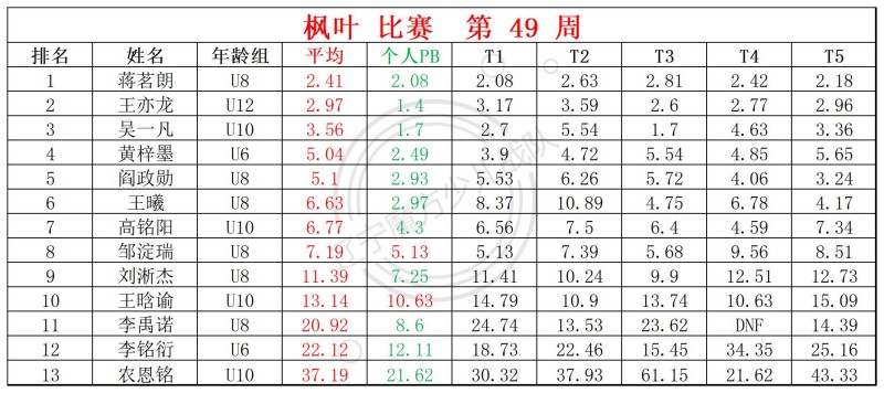 2025第49周周赛统计表_镜面 枫叶(1).jpg