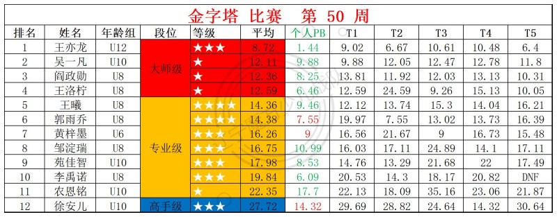 2025第50周周赛统计表_金.jpg