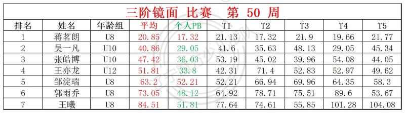 2025第50周周赛统计表_镜面 枫叶.jpg