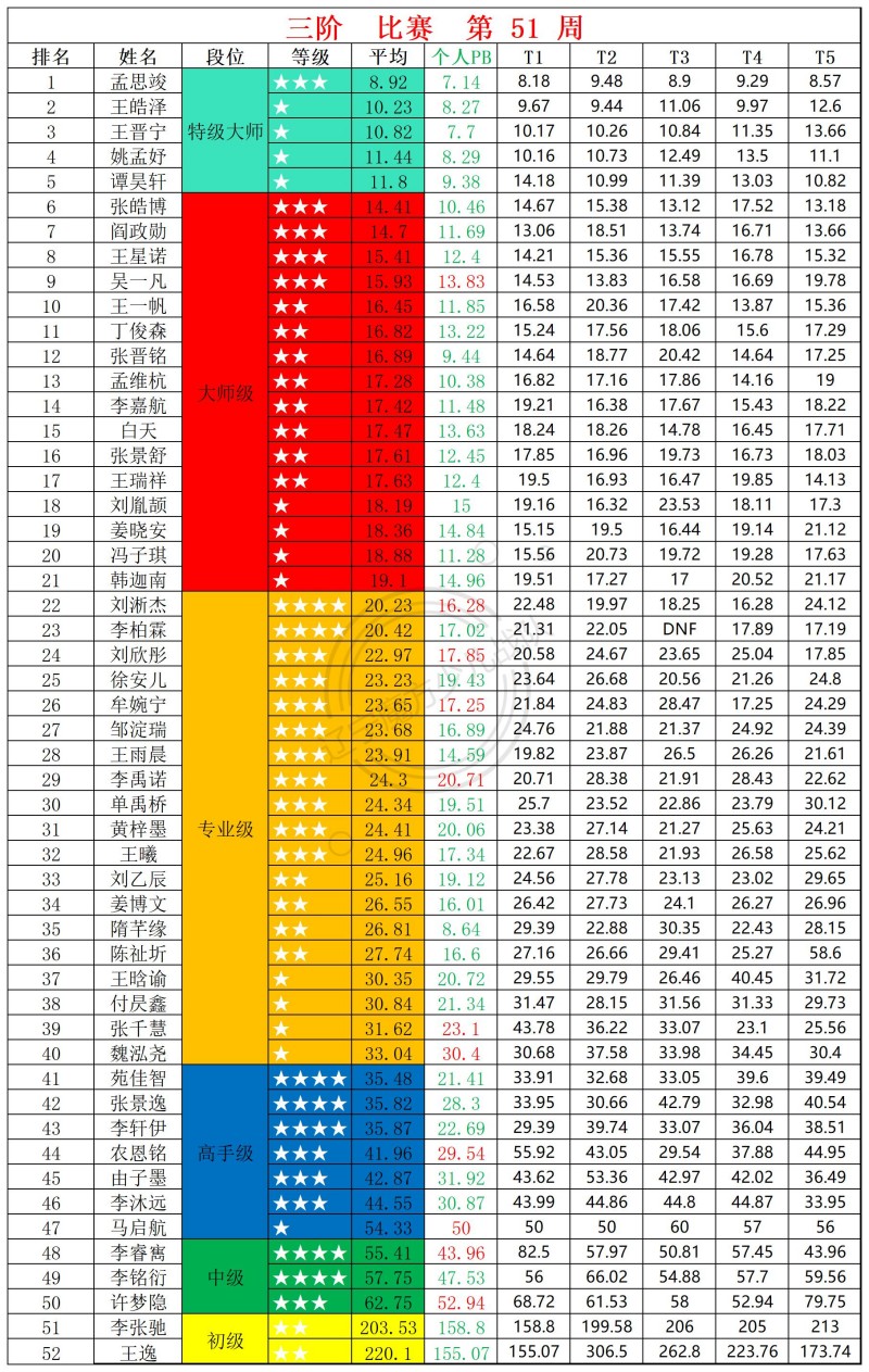 2025第51周周赛统计表_三.jpg