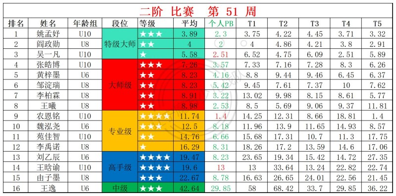 2025第51周周赛统计表_二.jpg