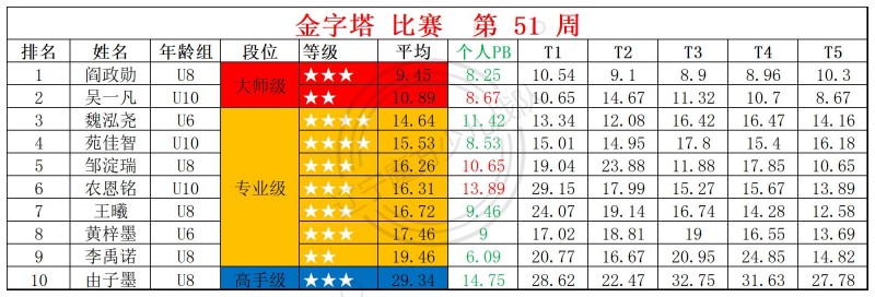 2025第51周周赛统计表_金.jpg