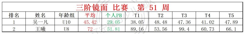 2025第51周周赛统计表_镜面 枫叶.jpg