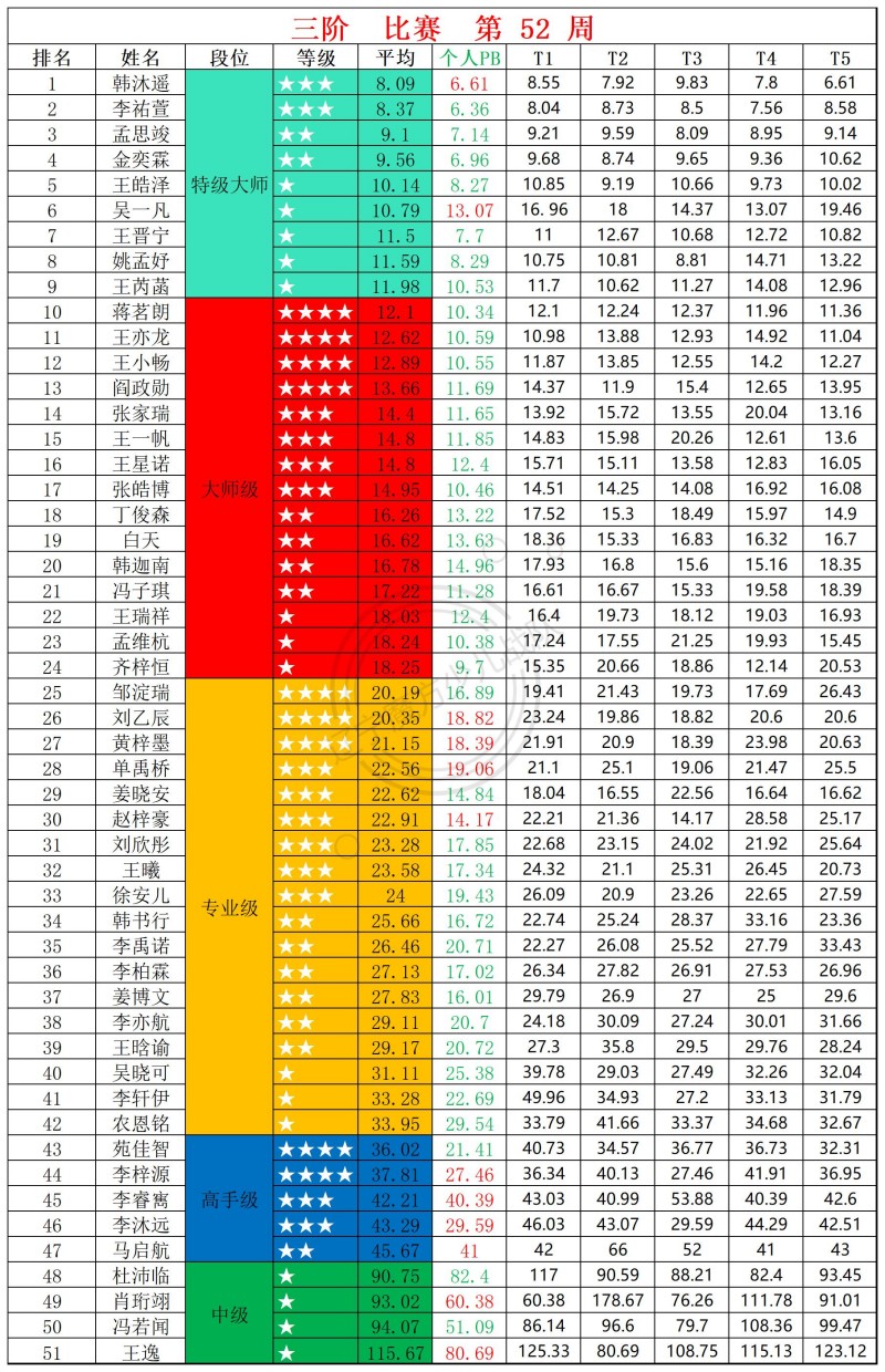 2025第52周周赛统计表_三.jpg