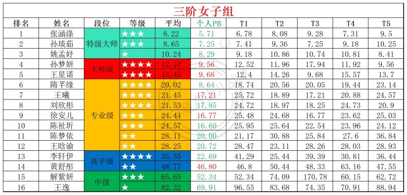 1768195956120825.jpg 2026第2周周赛统计表_年龄组(5).jpg