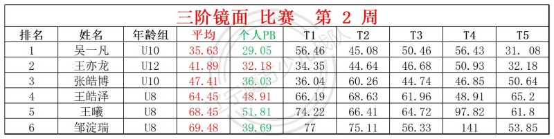 1768195989258946.jpg 2026第2周周赛统计表_镜面 枫叶.jpg