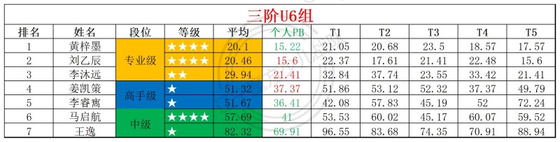 1768196047204684.jpg 2026第2周周赛统计表_年龄组.jpg