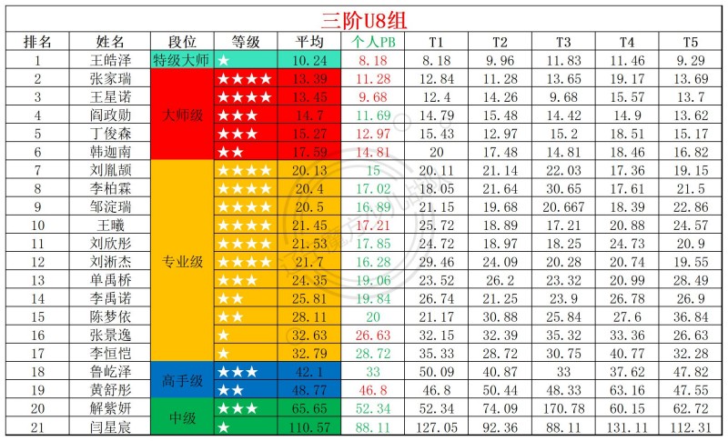 1768196054214362.jpg 2026第2周周赛统计表_年龄组(1).jpg