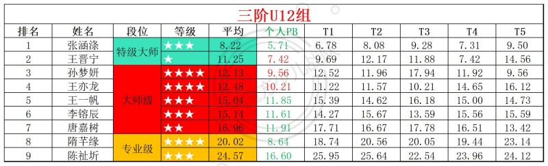 1768196067172918.jpg 2026第2周周赛统计表_年龄组(3).jpg