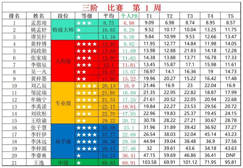 1768196464126386.jpg 2026第1周周赛统计表_三.jpg