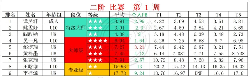 1768196477143970.jpg 2026第1周周赛统计表_二.jpg