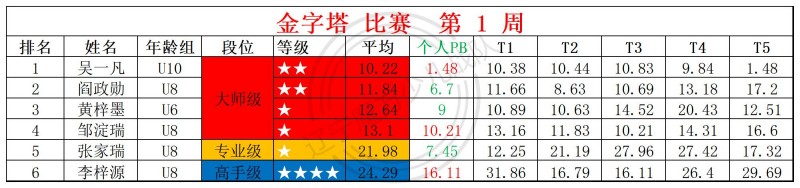 1768196482961012.jpg 2026第1周周赛统计表_金.jpg