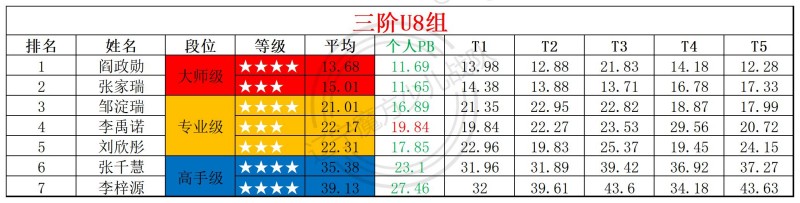 1768196553742207.jpg 2026第1周周赛统计表_年龄组(2).jpg