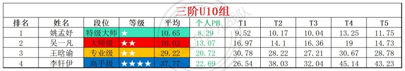 1768196558145918.jpg 2026第1周周赛统计表_年龄组(3).jpg