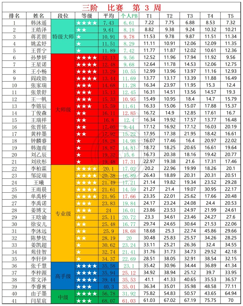 1768808383433743.jpg 2026第3周周赛统计表_三.jpg