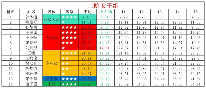 1768808395507127.jpg 2026第3周周赛统计表_年龄组(4).jpg