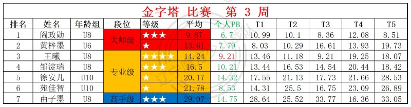 1768808469119109.jpg 2026第3周周赛统计表_金.jpg