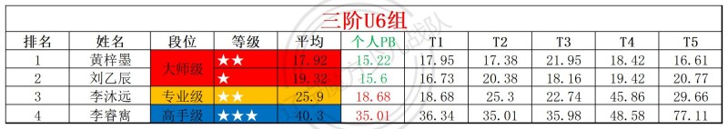 1768808504163182.jpg 2026第3周周赛统计表_年龄组.jpg