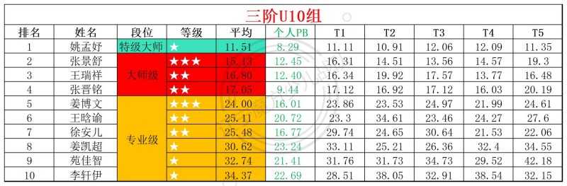 1768808518187467.jpg 2026第3周周赛统计表_年龄组(2).jpg