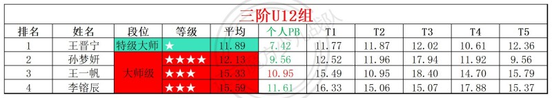 1768808524192772.jpg 2026第3周周赛统计表_年龄组(3).jpg