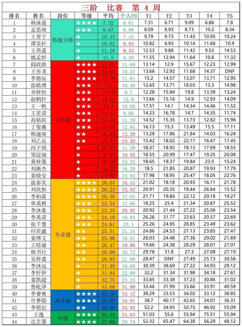 1769482234324896.jpg 2026第4周周赛统计表_三.jpg