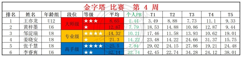 1769482259165448.jpg 2026第4周周赛统计表_金.jpg