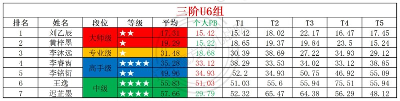 1769482298885301.jpg 2026第4周周赛统计表_年龄组.jpg