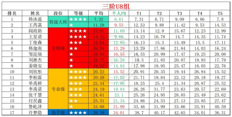 1769482308870818.jpg 2026第4周周赛统计表_年龄组(1).jpg