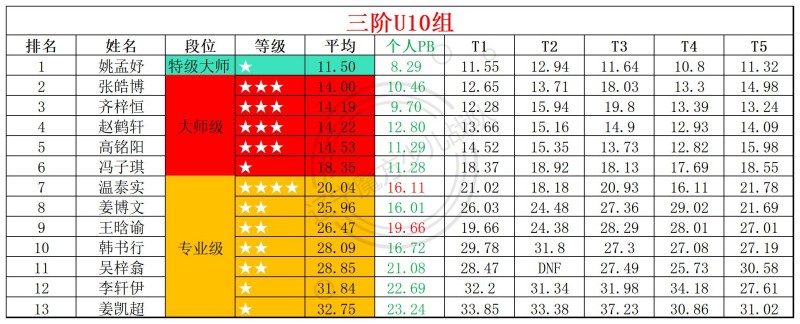 1769482336201832.jpg 2026第4周周赛统计表_年龄组(2).jpg