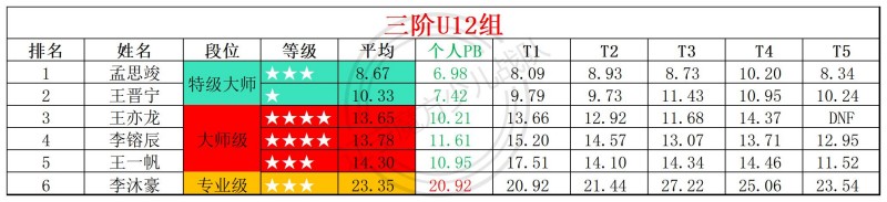 1769482344823969.jpg 2026第4周周赛统计表_年龄组(3).jpg