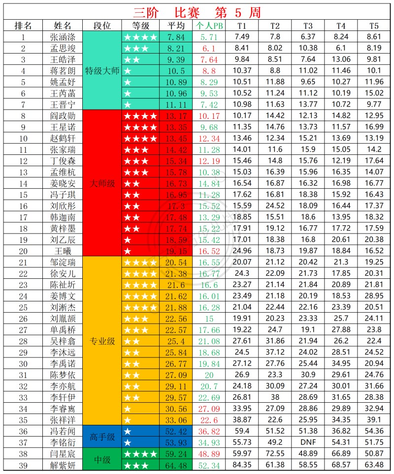 1770175596322519.jpg 2026第5周周赛统计表_三.jpg