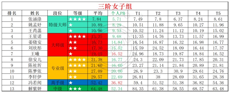 1770175612424790.jpg 2026第5周周赛统计表_年龄组(4).jpg