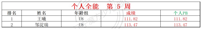 1770175780529672.jpg 2026第5周周赛统计表_全能.jpg