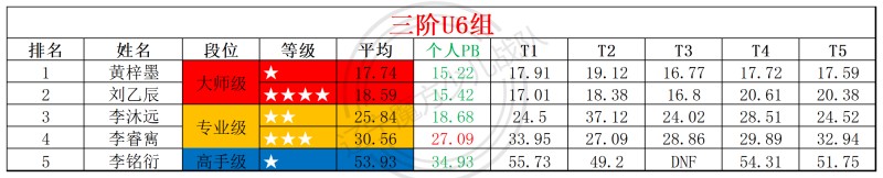 1770175797168059.jpg 2026第5周周赛统计表_年龄组.jpg