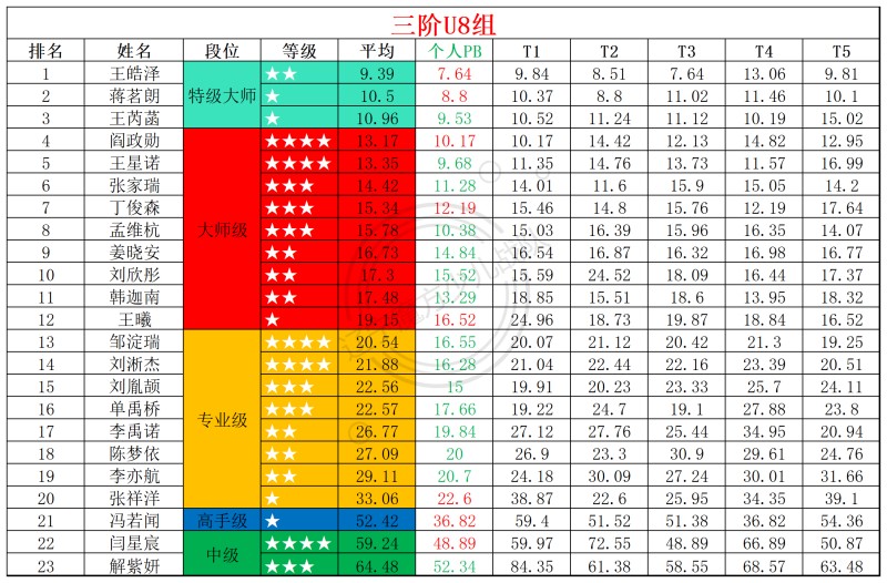 1770175806106375.jpg 2026第5周周赛统计表_年龄组(1).jpg