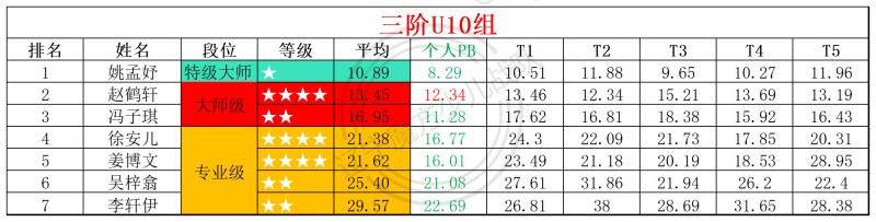1770175816153500.jpg 2026第5周周赛统计表_年龄组(2).jpg