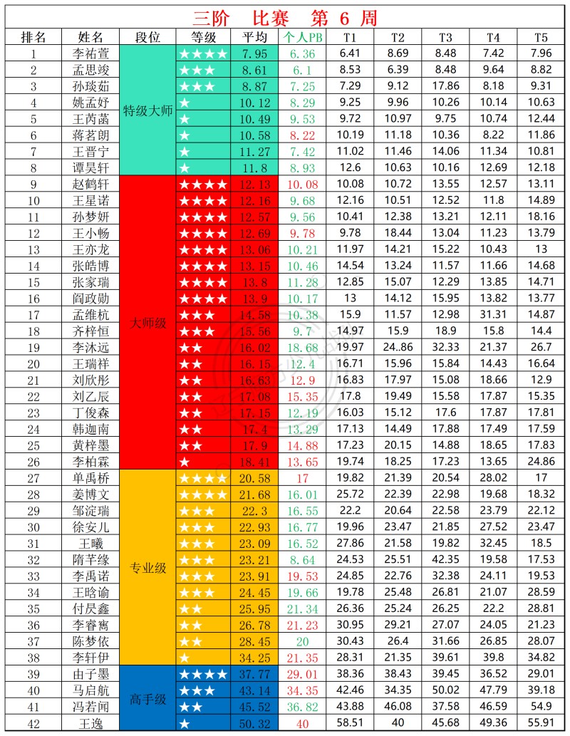 2026第6周周赛统计表_三.jpg