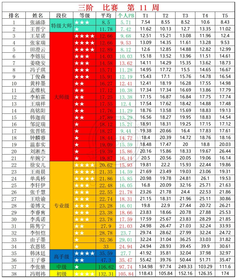 2026第11周周赛统计表_三.jpg