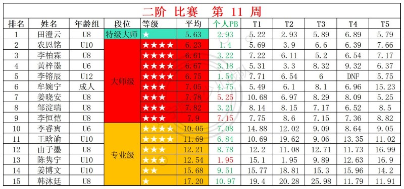 2026第11周周赛统计表_二.jpg